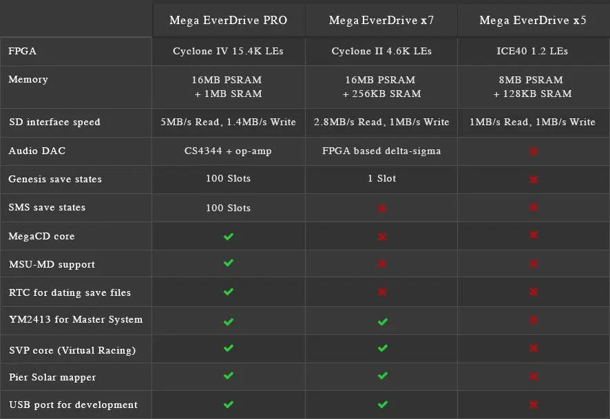 Mega Everdrive PRO - Yellow by Krikzz for Genesis or Mega Drive Krikzz